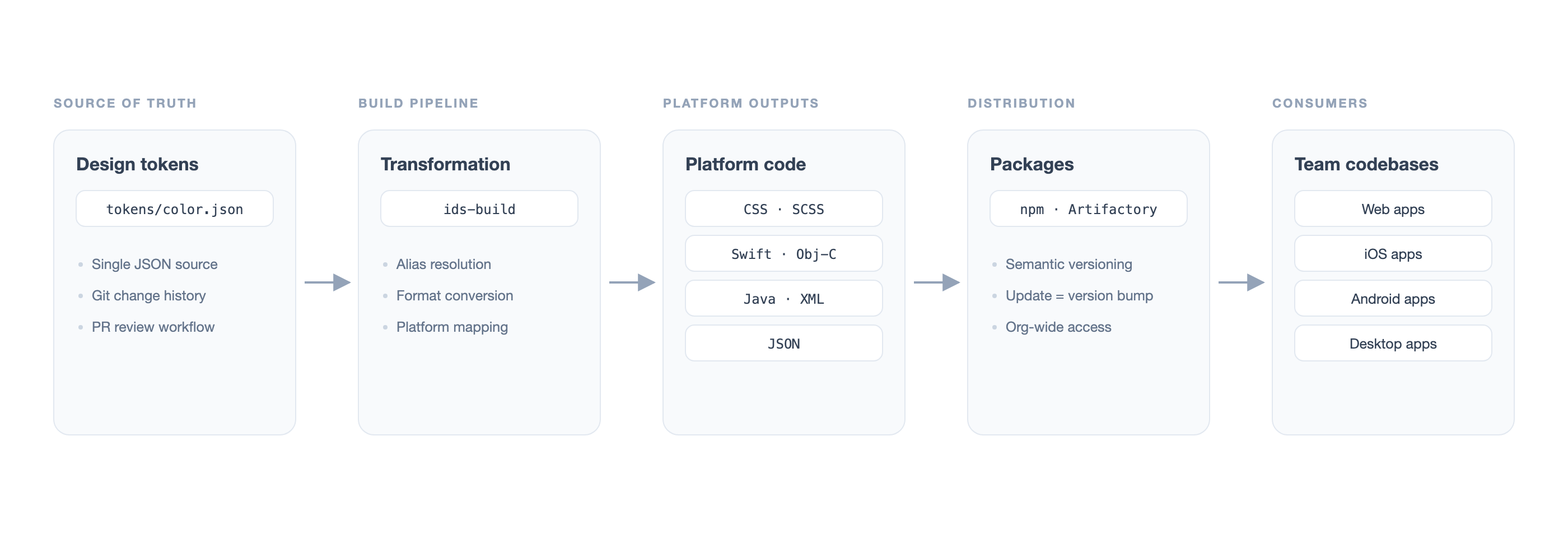 Architecture diagram: a JSON design token source flows through a transformation build pipeline into platform code outputs (CSS/SCSS, Swift/Objective-C, Java/XML, JSON), distributed as versioned packages via npm and Artifactory to web, iOS, Android, and desktop team codebases