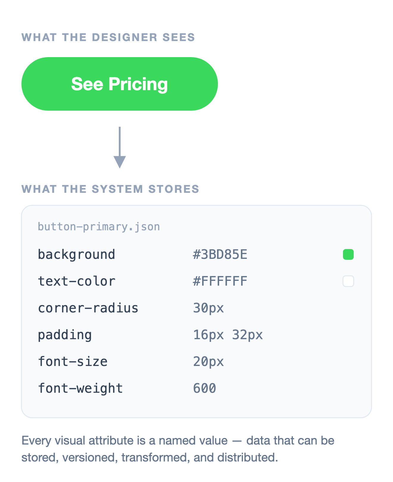 Diagram of a kiwi-green See Pricing button decomposed into structured data: a token file listing background #3BD85E, text color #FFFFFF, corner radius 30px, padding 16px 32px, font size 20px, and font weight 600 — every visual attribute stored as a named value