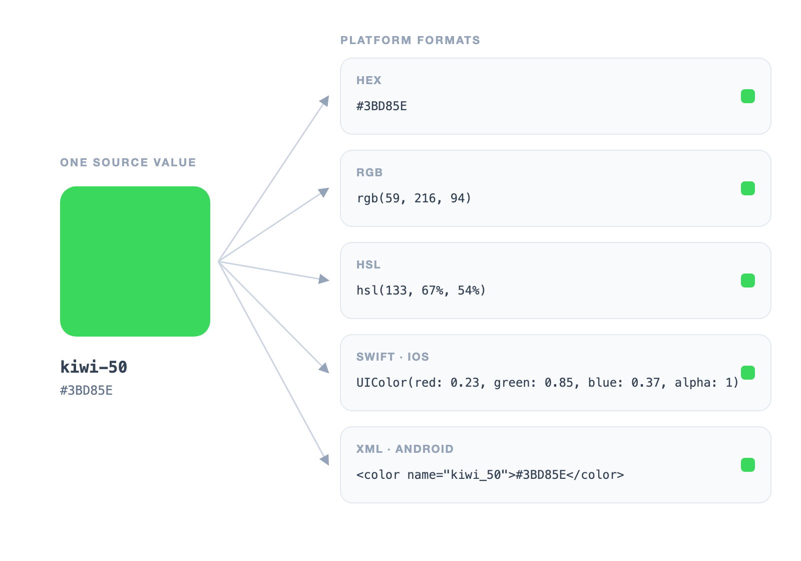 Diagram of one source color token, kiwi-50, fanning out into five platform formats: HEX, RGB, HSL, Swift UIColor, and Android XML