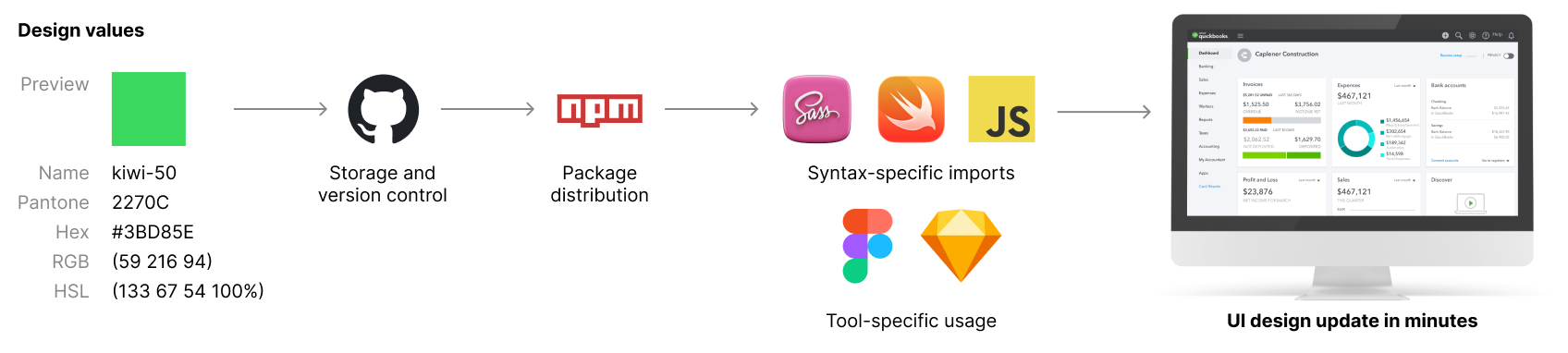 Design Data Management System - conceptual diagram showing Design as Data