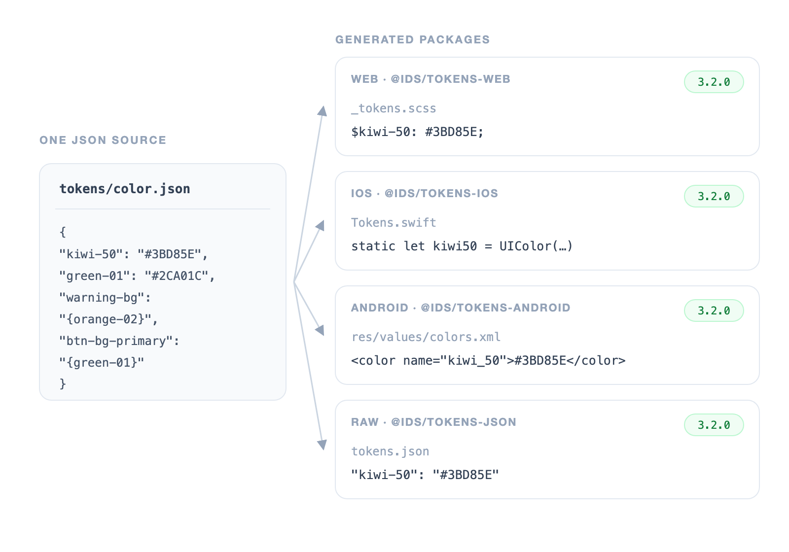 Diagram of a single JSON token source file generating four versioned packages: SCSS for web, Swift for iOS, XML resources for Android, and raw JSON