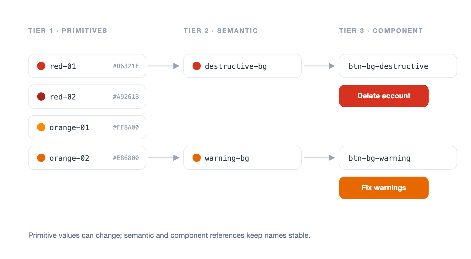 Three-tier token mapping diagram: primitive values like red-01 and orange-02 map to semantic names destructive-bg and warning-bg, which map to component tokens btn-bg-destructive and btn-bg-warning, each shown as a rendered button